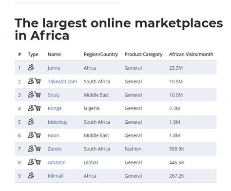 非洲电商平台排名