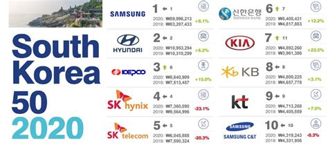 韩国企业排行榜