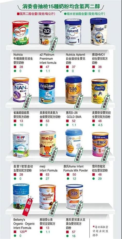 香港奶粉检测合格结果公布