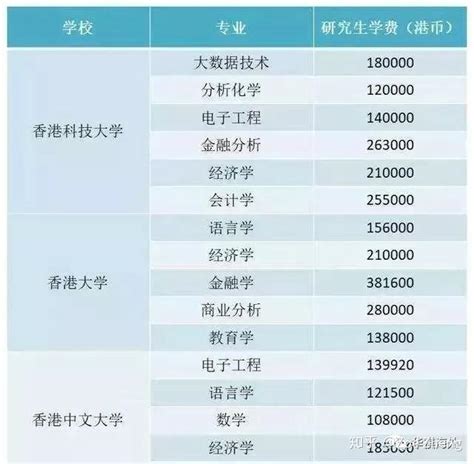 香港学生大陆大学学费多少钱
