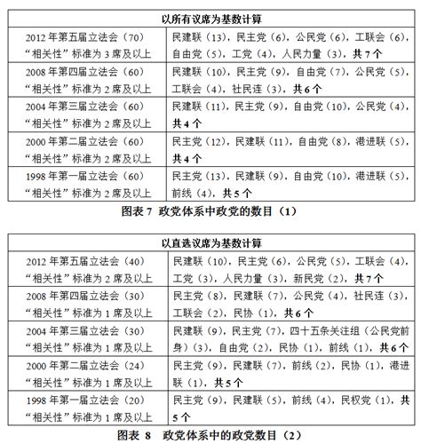香港的政党一览表