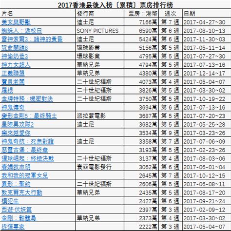 香港票房榜单2023