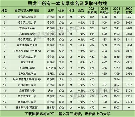 黑龙江所有大学排名
