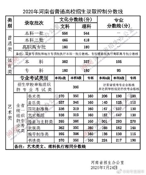 2011年河南高考文科分数线统计表