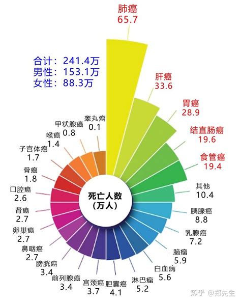 2018中国癌症统计数据