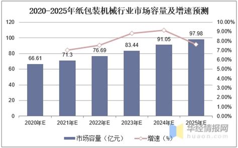 2018年中国包装机械市场前景