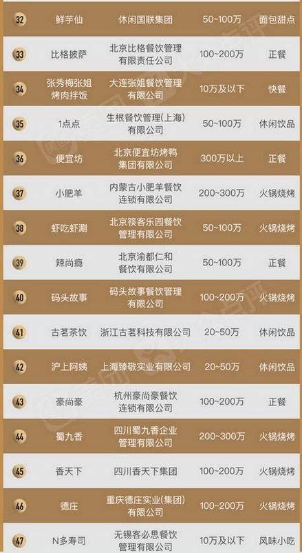 2019中国餐饮排行榜