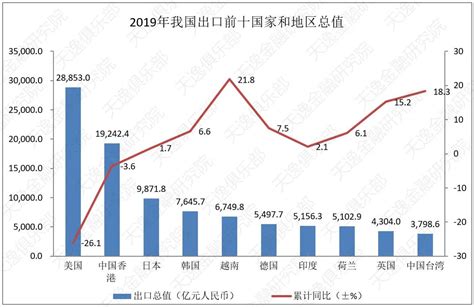 2019年中国外贸数据分析