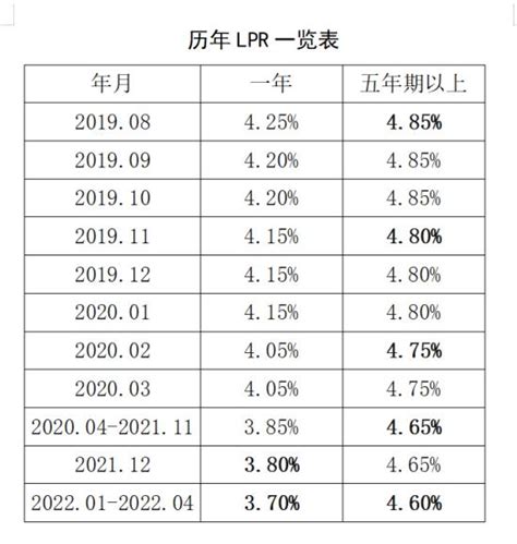 2019年西宁房贷利率