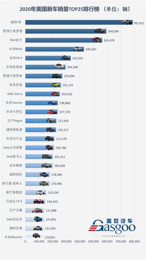 2020全球汽车销量排名