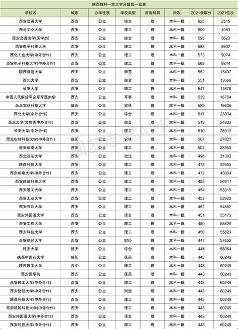 2020年陕西高考分数录取线