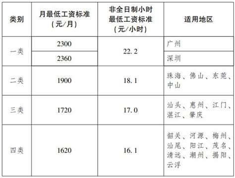 2021年惠州市劳动基本工资