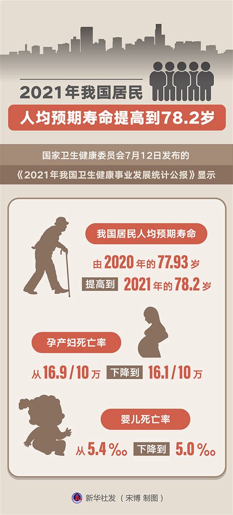 2021我国居民人均预期寿命
