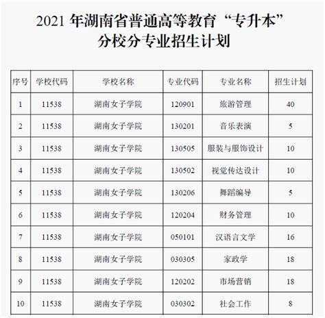 2021湖南省专升本学校名单