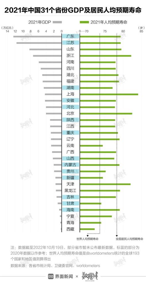 2022中国各省人均寿命一览表 图文