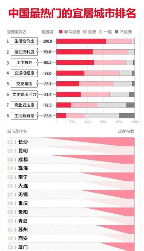 2022中国宜居城市榜单