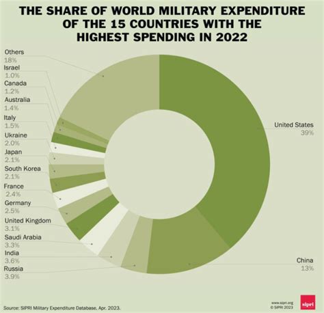 2022年上半年世界军费排名