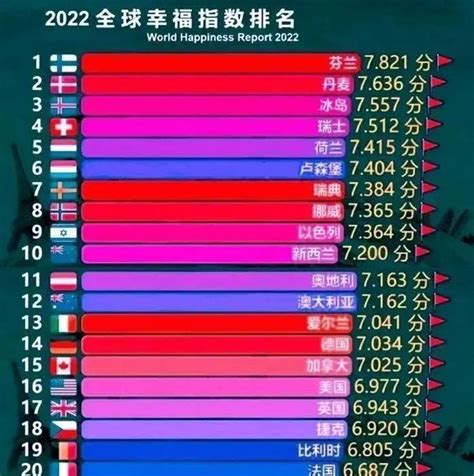 2022年中国人幸福指数世界排名