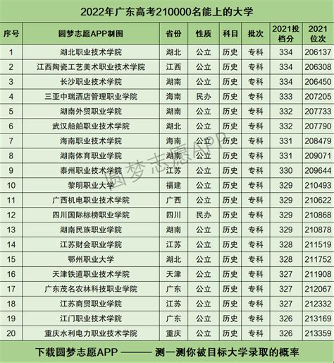 2022广东高考排名