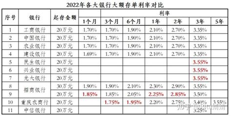 2022深圳银行大额存单利率一览表