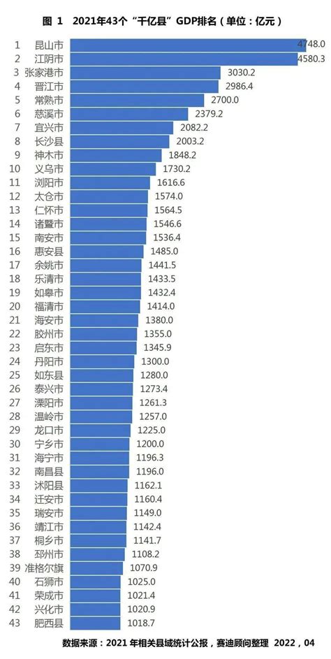 2022百强县gdp排名表格