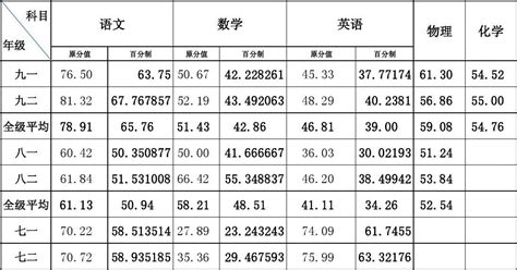 2023-2024淄博初一期中考试成绩