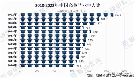 2024到2027年大学毕业人数
