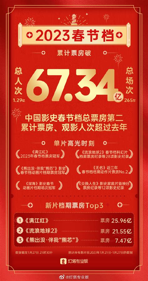 2024春节档总票房破78.26亿