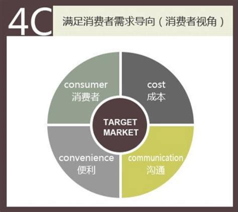 4c市场营销理论
