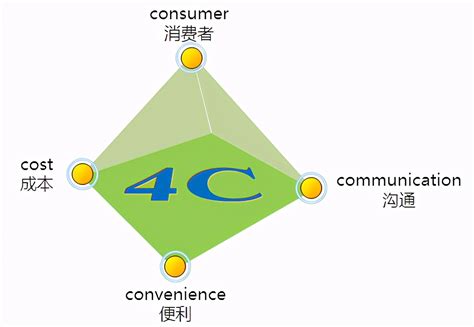 4c营销理论的4要素