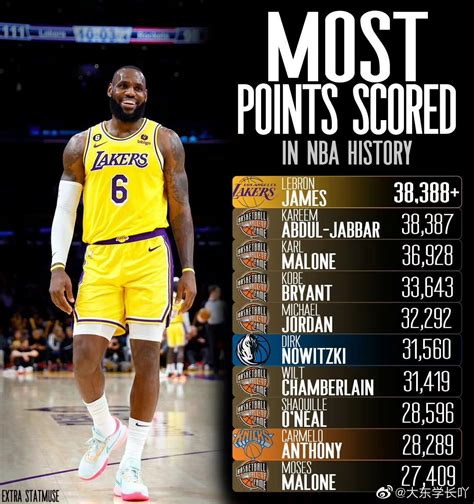 NBA历史得分榜排名
