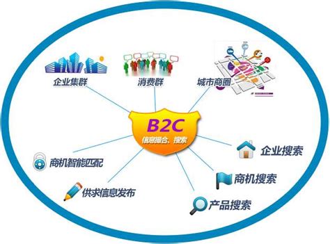 b2c模式电商网站的发展