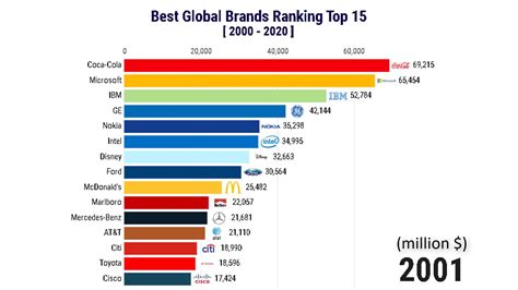 brands ranking