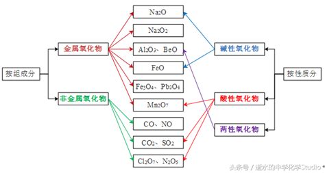 cro3为什么不是酸性氧化物