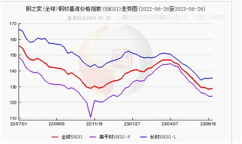cspi中国钢材价格指数