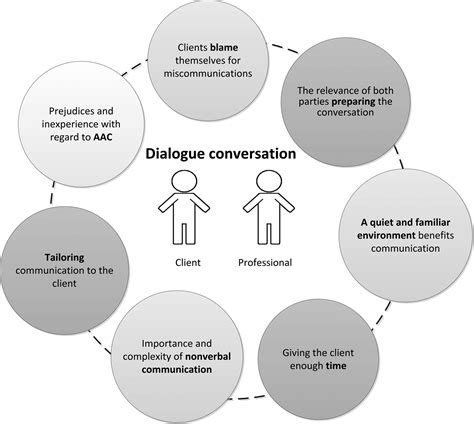 dialog和communication