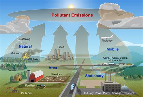 emissions of air pollutants