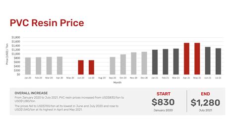 global pvc price