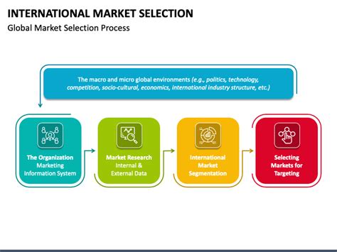 international market selection