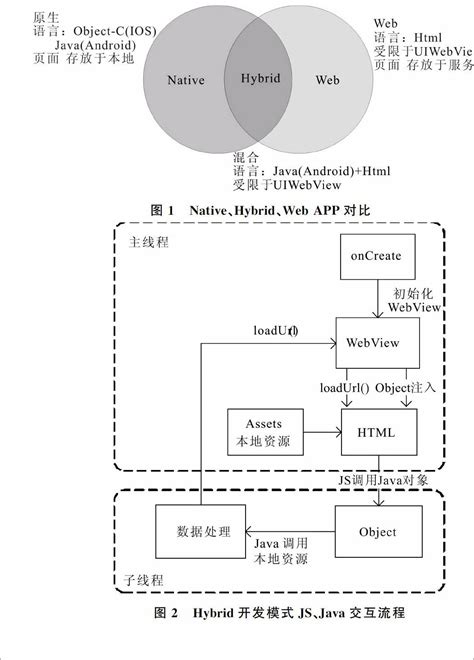 ios android 混合开发