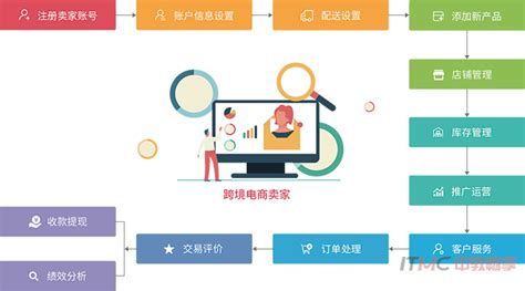 itmc跨境电子商务平台实训系统6.9