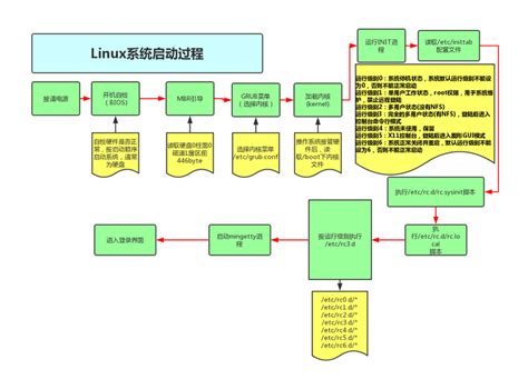 linux启动web服务器步骤