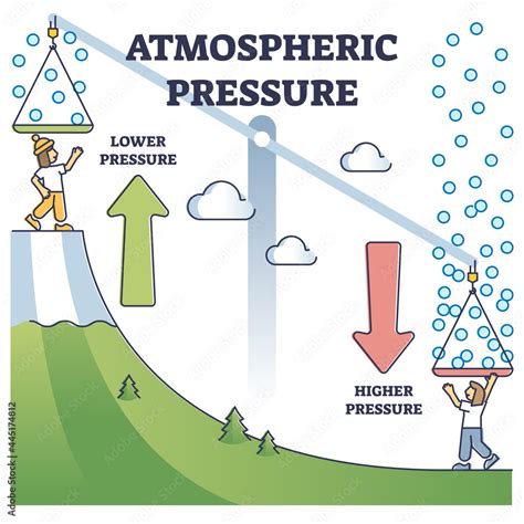 low atmospheric pressure