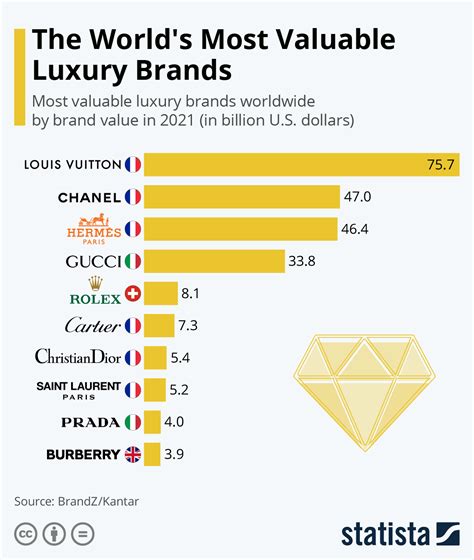 luxury sales ranking