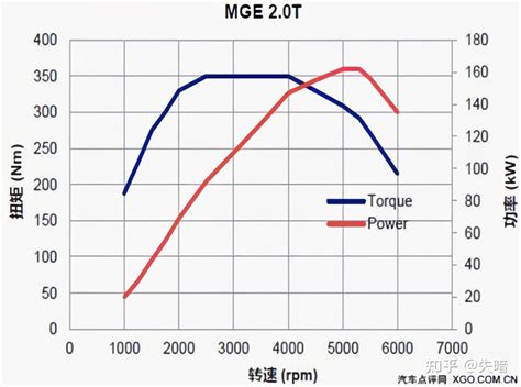 m20c发动机功率曲线