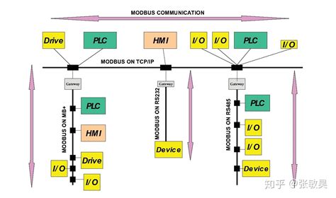 modbus通讯协议实际应用