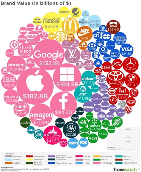 most valuable brands