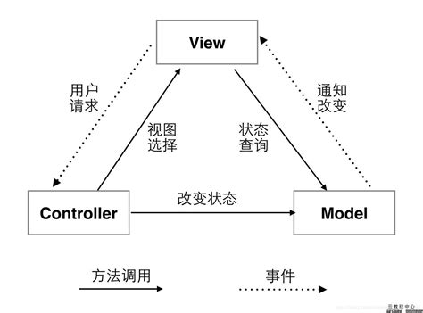 mvc开发模式是哪个框架下的