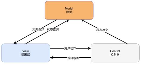 mvc开发模式步骤