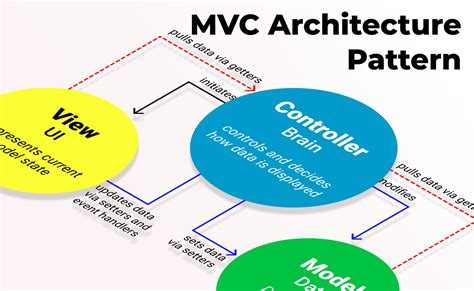 mvc架构基本流程